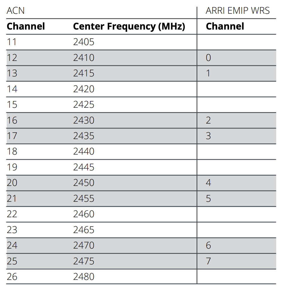 ACN Channel Frequencies.png
